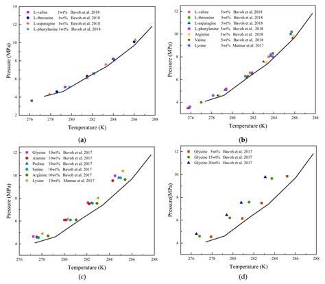 A Review of Natural Gas Hydrate Formation with Amino Acids