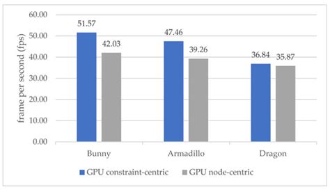 Efficient Simulation of Volumetric Deformable Objects in Unity3D: GPU ...