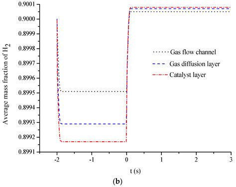 Two-Dimensional Simulation of Mass Transfer in Unitized Regenerative ...