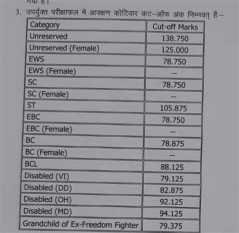 Bihar APO Expected Cutoff Marks BPSC Exam Previous Year Cutoff Marks ...
