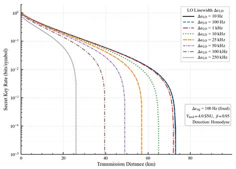 Laser Linewidth Effects in Continuous-Variable QKD: Simulation-Based ...