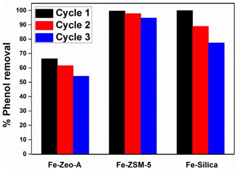 Heterogeneous Catalytic Performance and Stability of Iron-Loaded ZSM-5 ...