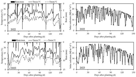 Calibration and Validation of the CSM-CROPGRO-Peanut Model Under ...