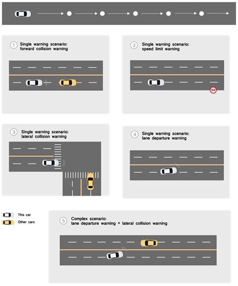 Design and Evaluation of Ecological Interface of Driving Warning System ...