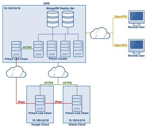 Image result for VPC Networking