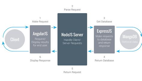 Image result for Contrasting Traditional Development and Web Development