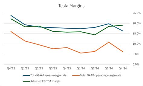 Tesla in charts: GAAP margin shrinks (NASDAQ:TSLA) | Seeking Alpha
