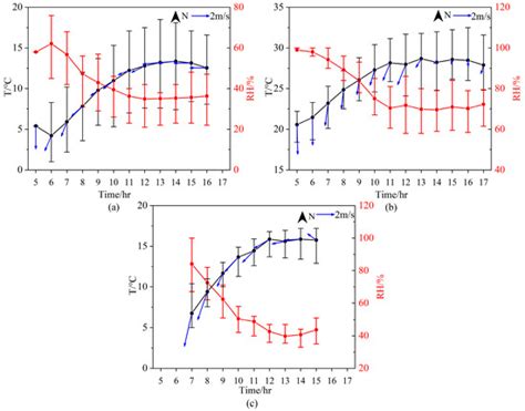 MAX-DOAS Measurements of Tropospheric NO2 and HCHO Vertical Profiles at ...