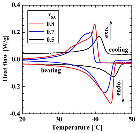 Thermosensitive Shape-Memory Poly(stearyl acrylate-co-methoxy poly ...