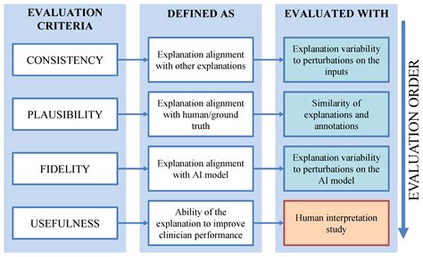 Evaluating Explainability: A Framework for Systematic Assessment of ...