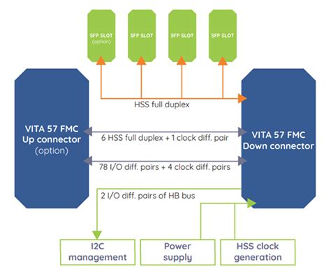 SFP/SFP+ FPGA Mezzanine Cards (FMCs) - Techway | Mouser