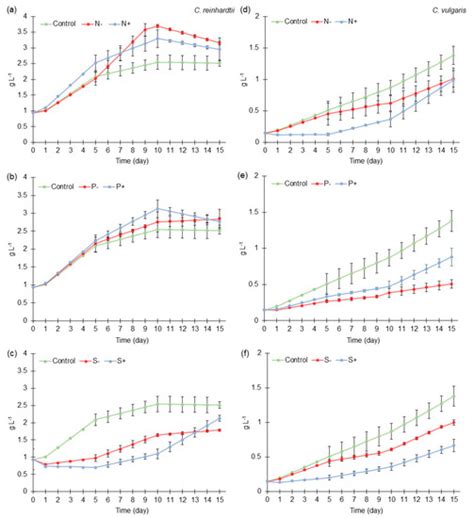 Growth Behavior, Biomass Composition and Fatty Acid Methyl Esters ...