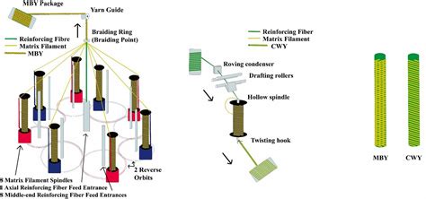 Effects of Micro-Braiding and Co-Wrapping Techniques on Characteristics ...