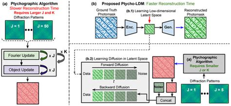 Ptycho-LDM: A Hybrid Framework for Efficient Phase Retrieval of EUV ...
