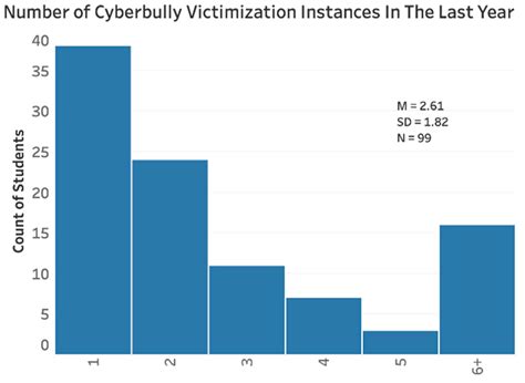 The Role of Verbal Aggression in Cyberbullying Perpetration and ...