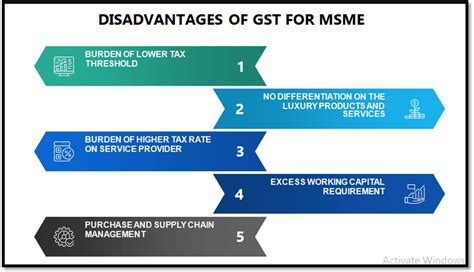 Positive and Negative Factors of the Implication of GST for MSME