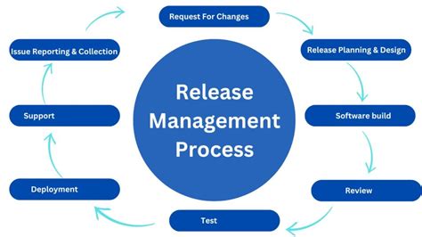 Image result for Release Management in Software Engineering