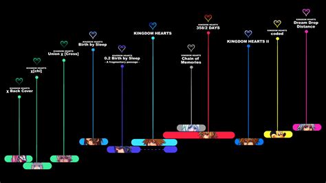 Kingdom Hearts 3: The story so far and timeline, explained - Polygon
