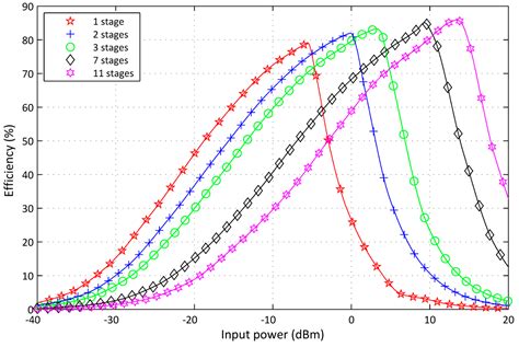 Enhanced Passive RF-DC Converter Circuit Efficiency for Low RF Energy ...