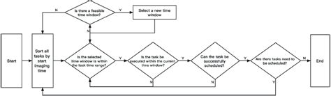 Image result for Greedy Algorithm Flowchart