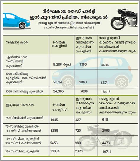 നാളെ മുതൽ വാഹന ഇൻഷുറൻസ് നിരക്കു കൂടും; ദീർഘകാല പ്രീമിയം ...