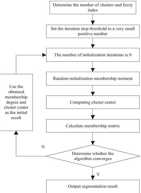 Image result for Image Segmentation Algorithm