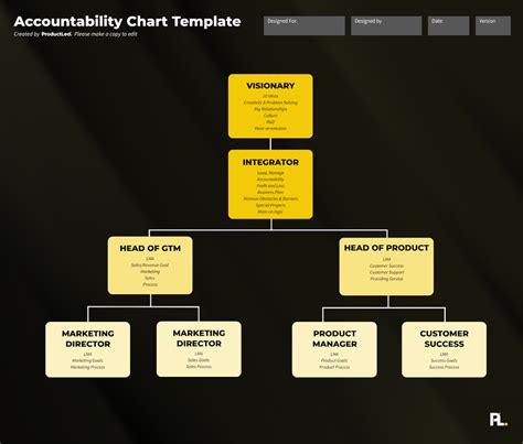 ProductLed Accountability Chart Template | Figma