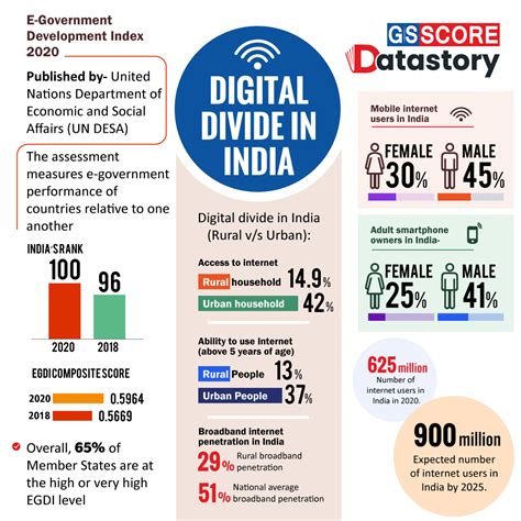 Data Story : Digital Divide In India - GS SCORE