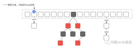 Image result for ConcurrentHashMap Working