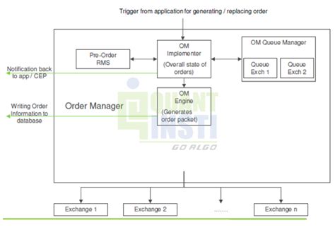 Automated Trading: Order Management System