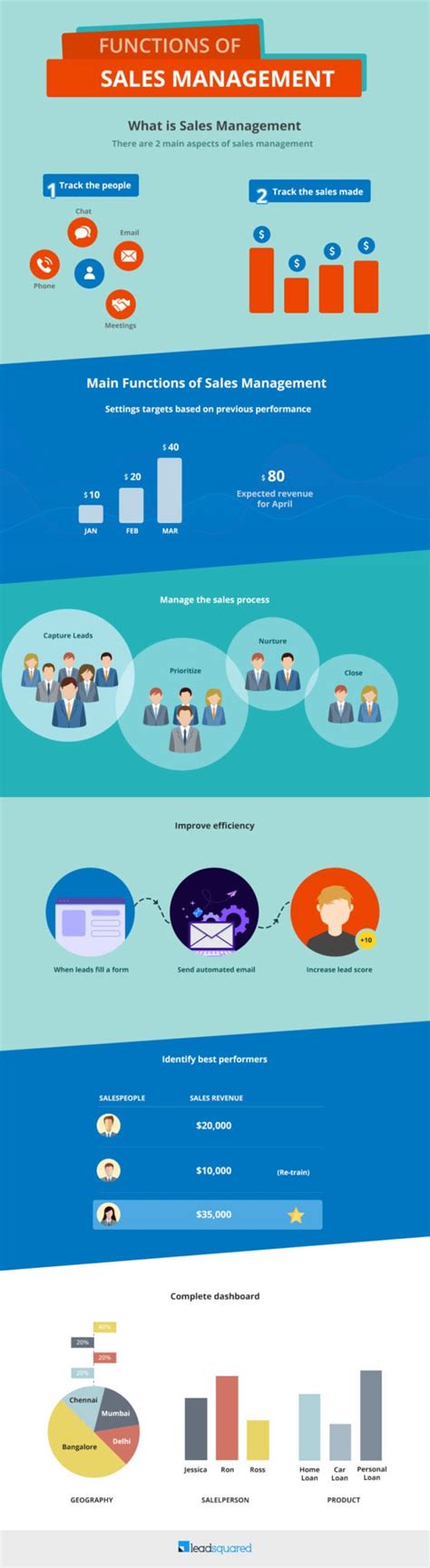 What Are The Functions Of Sales Management? | LeadSquared