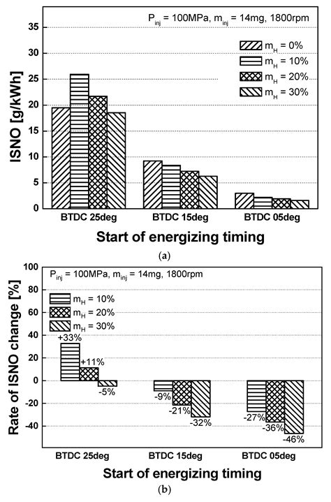 Effect of Water Vapor Injection on the Distributions of Equivalence ...