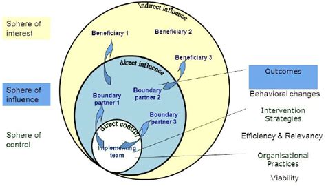 Image result for Outcome Map