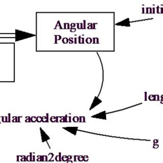 Image result for Angular Motion Simulation