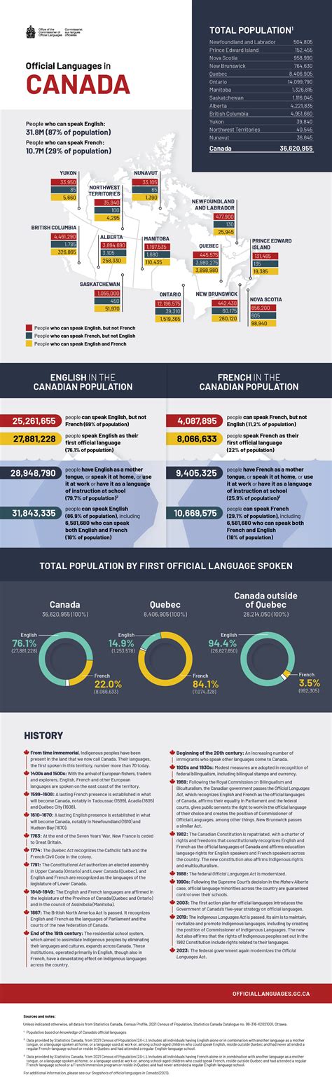 Major Languages Of Canada