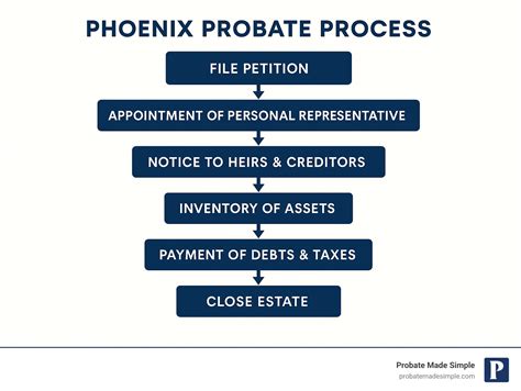 Navigating Probate Court in Phoenix, AZ: What You Need to Know - Probate Made Simple
