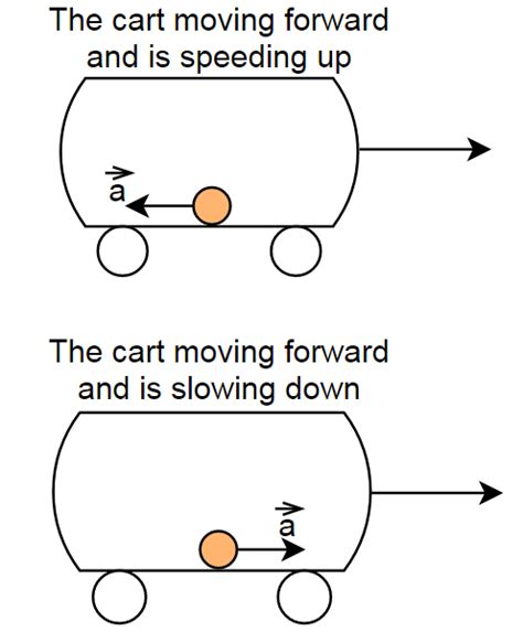Image result for Non Inertial Frame Example