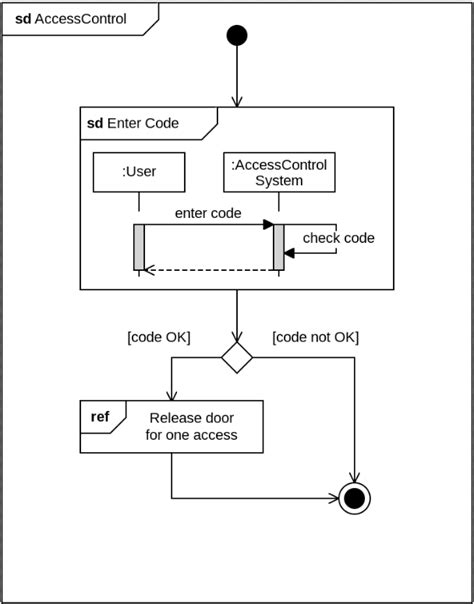 Image result for Interaction Overview Diagram Example