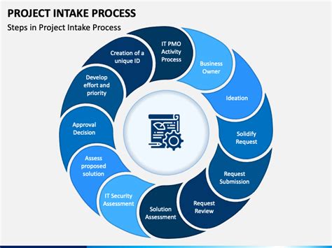 Image result for PMO Intake Process