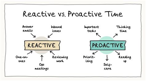 Image result for Reactive Vs. Proactive Model
