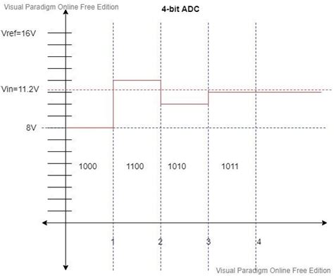 Conversion Time of Successive Approximation ADC TC 的图像结果