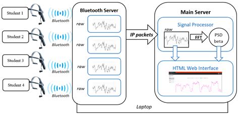 Low-Cost EEG Multi-Subject Recording Platform for the Assessment of ...
