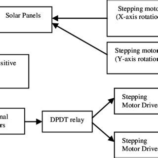 Image result for Block Diagram for Solar Tracking System