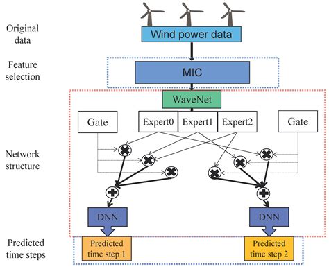 Wind Power Forecasting Based on WaveNet and Multitask Learning