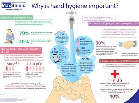 Why Is Important Hand Hygiene