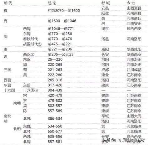 最完整的中国历史朝代顺序表、年表 - 每日头条