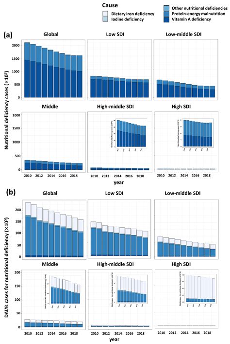 Global Burden of Nutritional Deficiencies among Children under 5 Years ...
