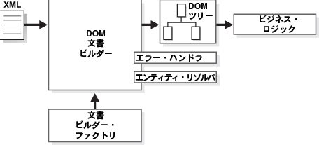 XML Parsing for Java