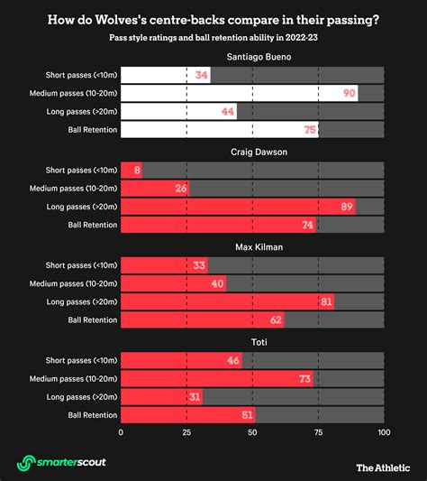 Image result for Wolves Centre-Backs