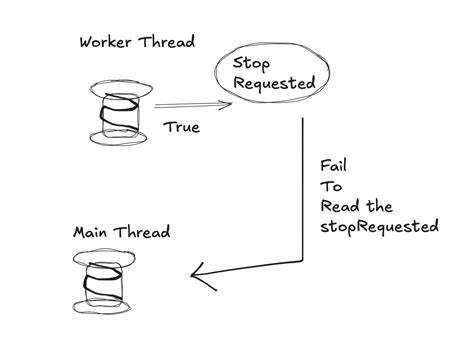 Java concurrency Java Synchronization 的图像结果